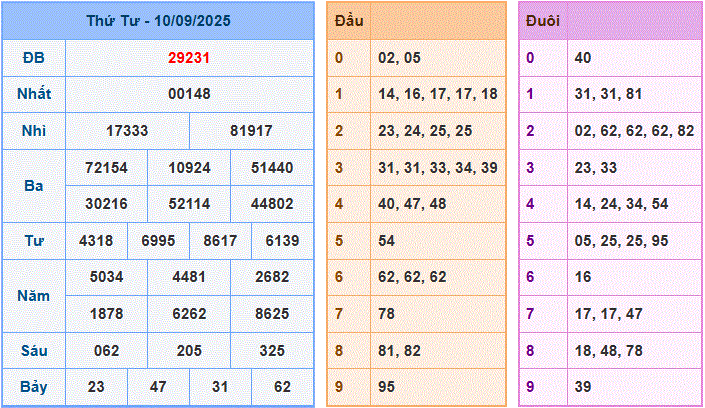 dự đoán XSMB 11-9-2025
