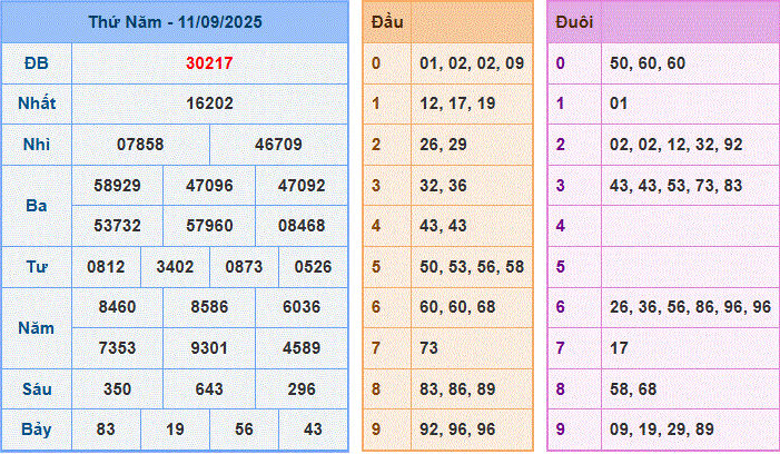 dự đoán XSMB 12-9-2025