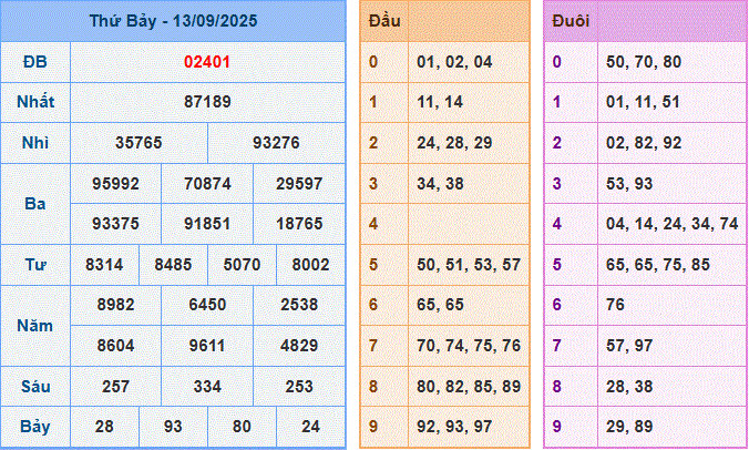 dự đoán XSMB ngày 14-9-2025