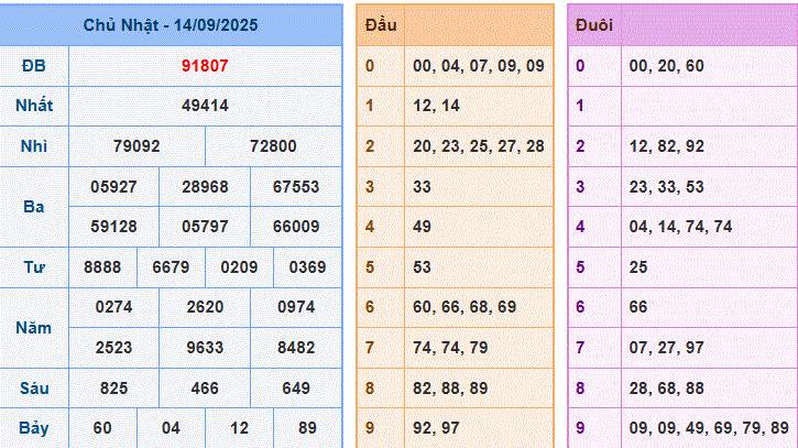 dự đoán XSMB ngày 15-9-2025