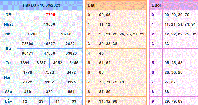 dự đoán XSMB ngày 17-9-2025