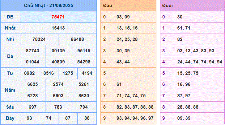 dự đoán XSMB ngày 22-9-2025