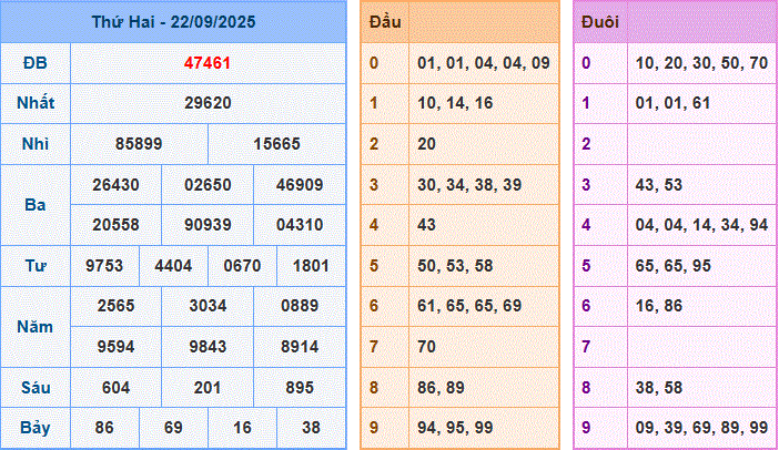 dự đoán XSMB ngày 23-9-2025