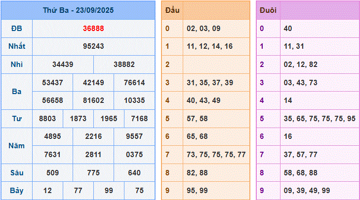 dự đoán XSMB ngày 24-9-2025