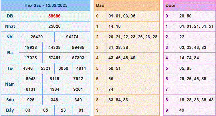 dự đoán XSMB 13-9-2025