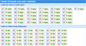 Dự đoán xsmb thống kê nhanh lô gan ngày 16-9-2025