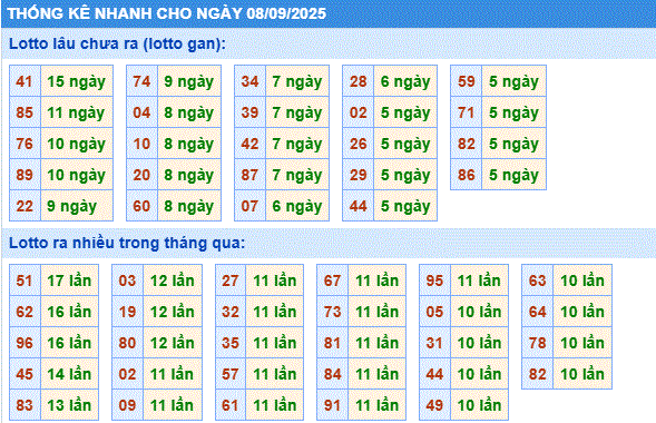 Dự đoán xsmb thống kê nhanh lô gan ngày 08-9-2025