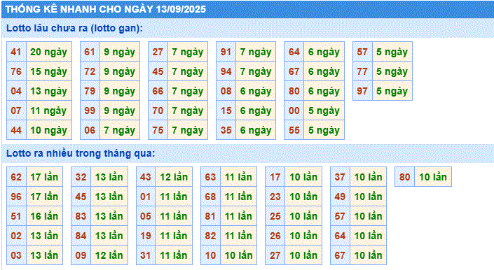 thống kê nhanh cầu loto gan xsmb hôm nay 13/9/2025