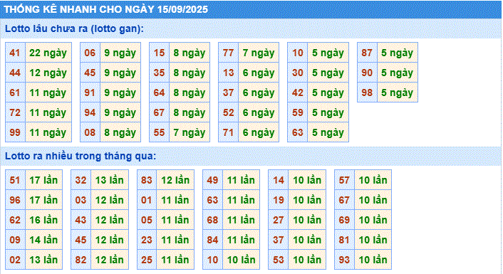 Dự đoán xsmb thống kê nhanh lô gan ngày 15-9-2025