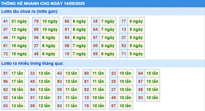 Dự đoán xsmb thống kê nhanh lô gan ngày 14-9-2025