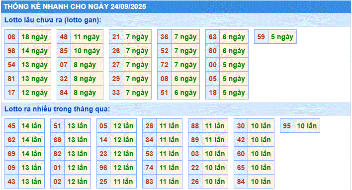 Dự đoán xsmb thống kê nhanh lô gan ngày 24-9-2025