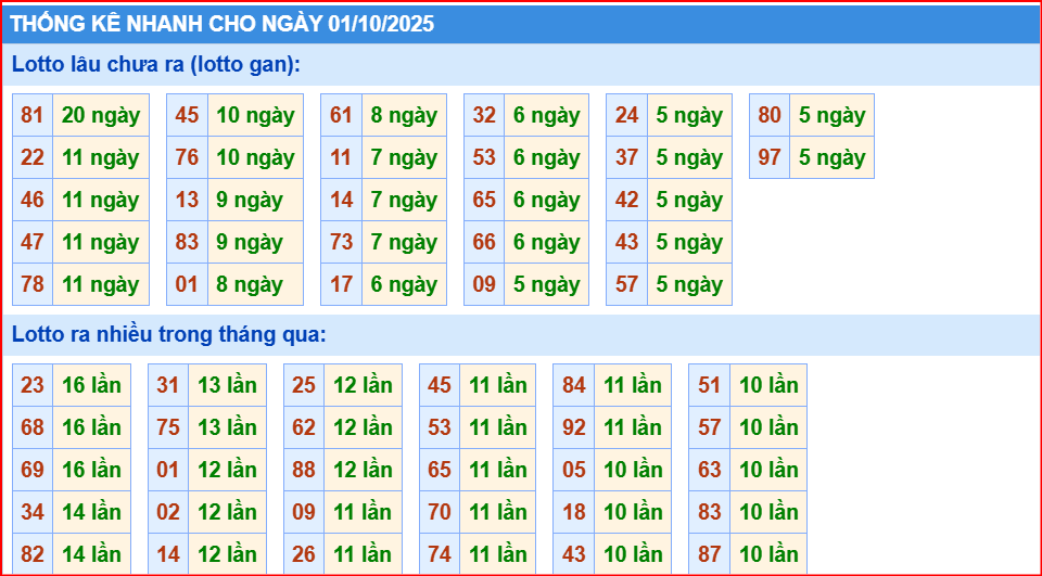 Dự đoán xsmb thống kê nhanh lô gan ngày 1-10-2025