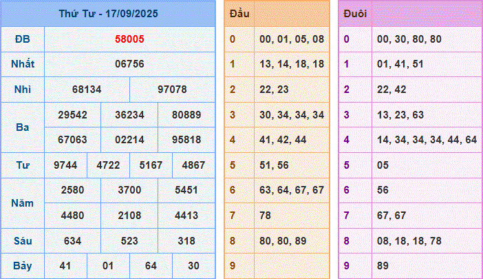 dự đoán XSMB ngày 18-9-2025