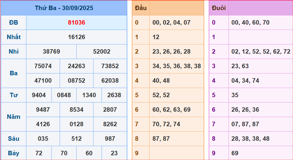 dự đoán XSMB ngày 1-10-2025