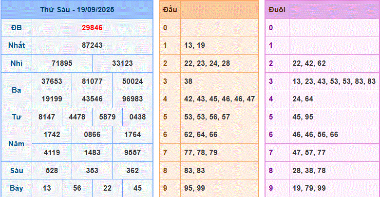dự đoán XSMB ngày 20-9-2025