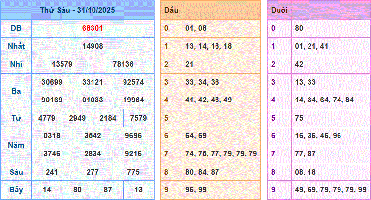 Dự đoán xsmb ngày 01-10-2025