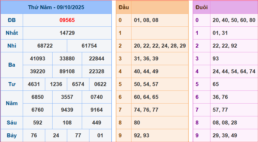 dự đoán XSMB ngày 10-10-2025