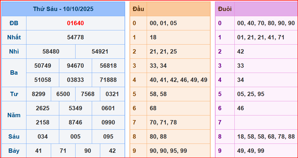 dự đoán XSMB ngày 11-10-2025