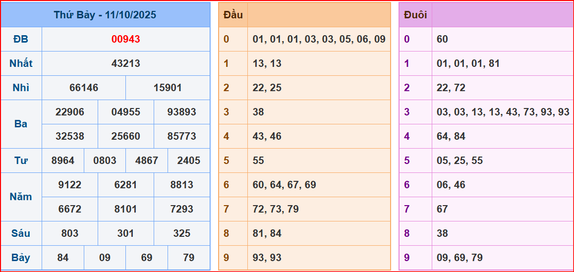 dự đoán XSMB ngày 12-10-2025