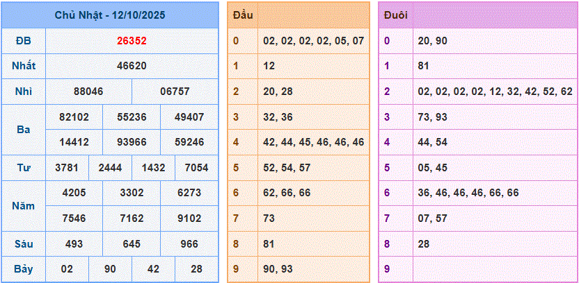 dự đoán XSMB ngày 13-10-2025