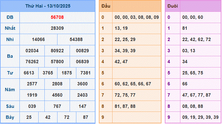 dự đoán XSMB ngày 14-10-2025