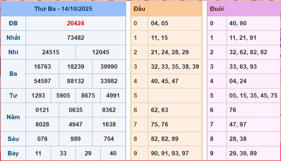 dự đoán XSMB ngày 15-10-2025