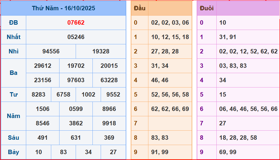 Dự đoán XSMB ngày 17-10-2025