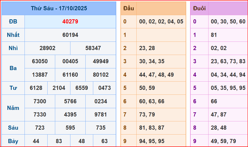 Dự đoán XSMB ngày 18-10-2025