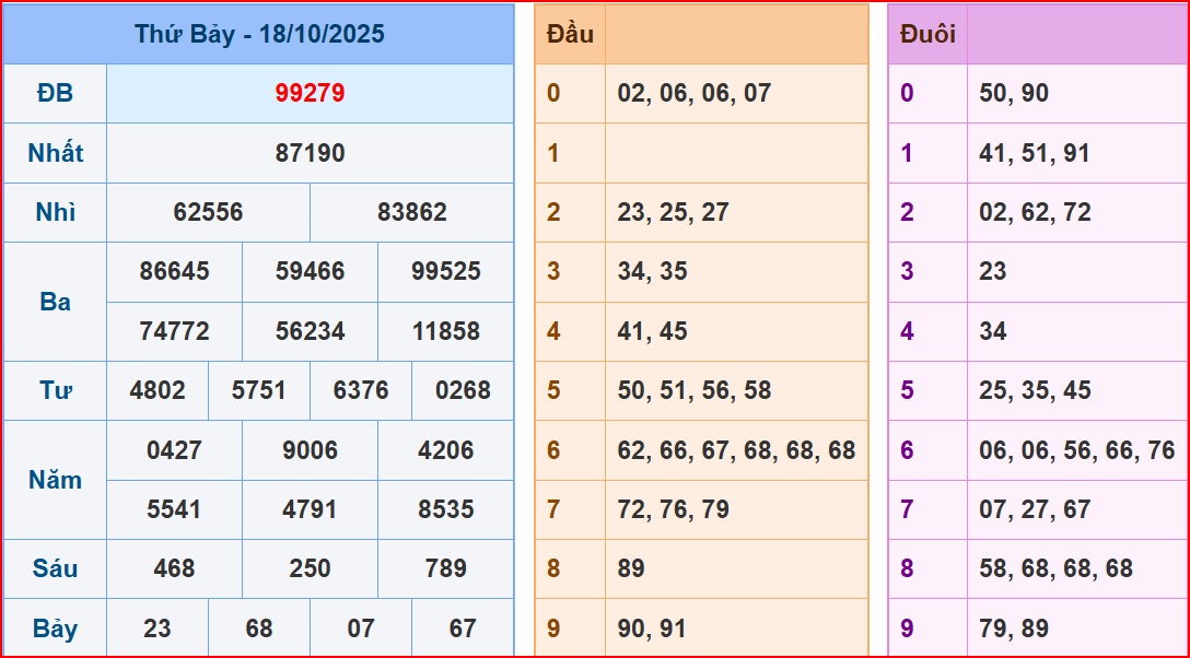 dự đoán XSMB ngày 19-10-2025