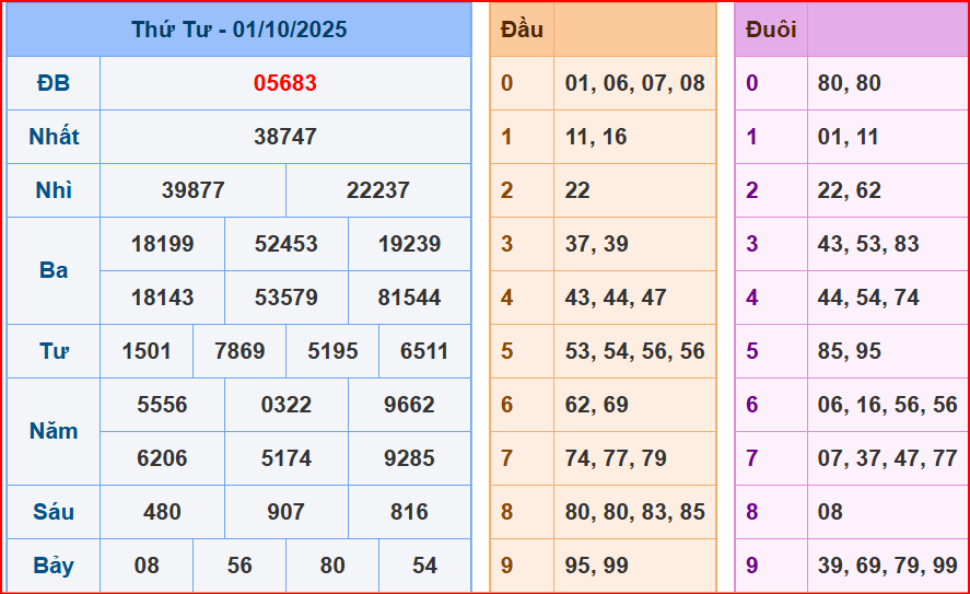 dự đoán XSMB ngày 2-10-2025