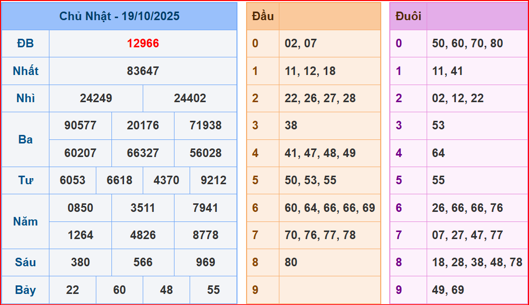 Dự đoán XSMB ngày 20-10-2025