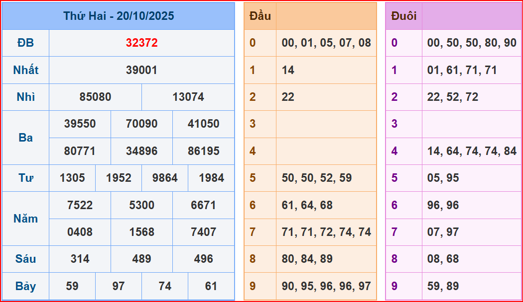 Dự đoán XSMB ngày 20-10-2025