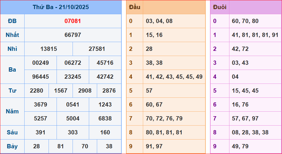 dự đoán XSMB ngày 22-10-2025