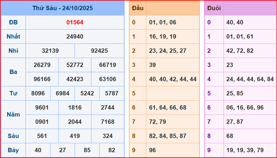 Dự đoán XSMB ngày 25-10-2025