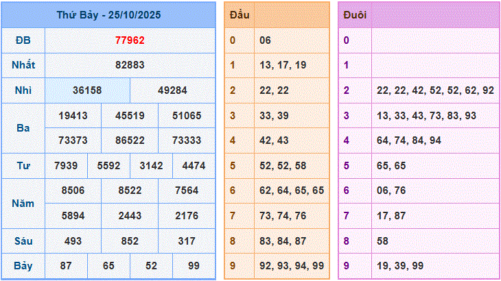 Dự đoán XSMB ngày 26-10-2025