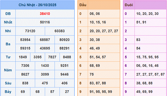 dự đoán XSMB ngày 27-10-2025