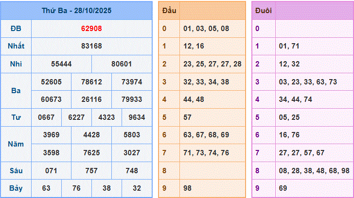 dự đoán XSMB ngày 29-10-2025