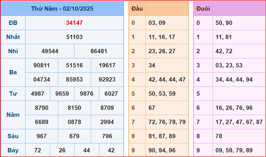 dự đoán XSMB ngày 3-10-2025