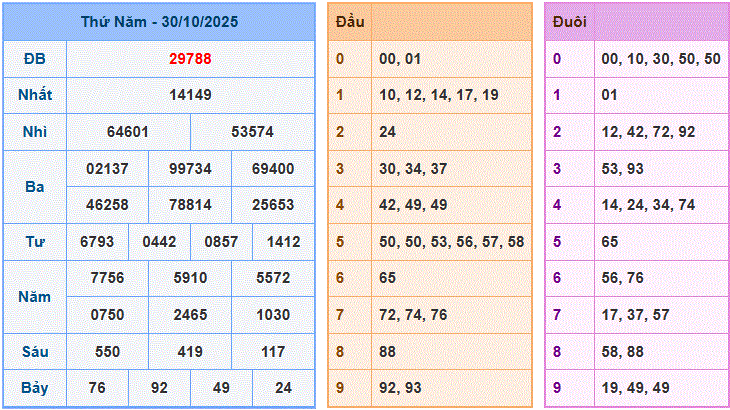 dự đoán XSMB ngày 31-10-2025