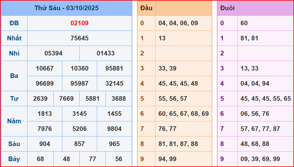 dự đoán XSMB ngày 4-10-2025