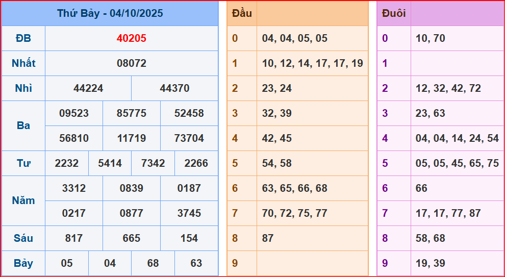 dự đoán XSMB ngày 5-10-2025