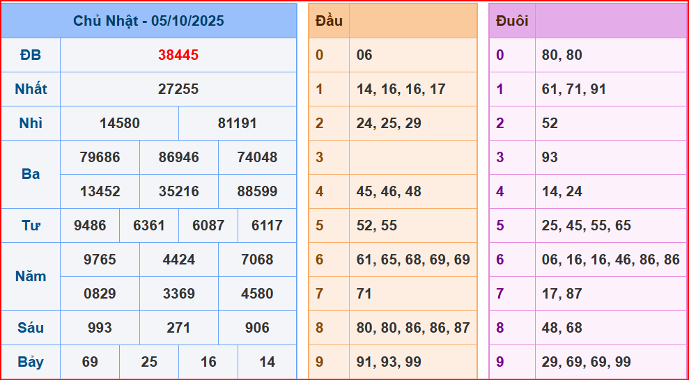 dự đoán XSMB ngày 6-10-2025