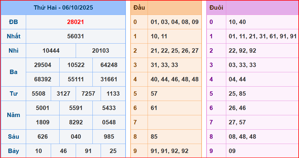 dự đoán XSMB ngày 7-10-2025