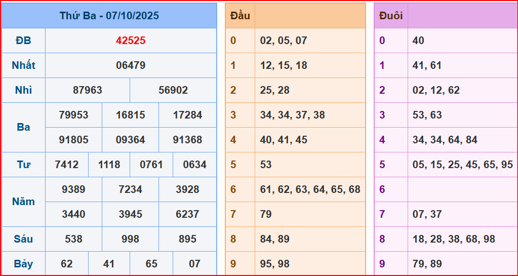 dự đoán XSMB ngày 8-10-2025