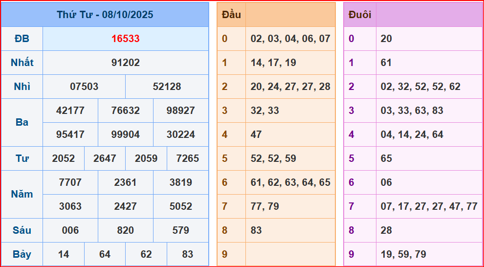 dự đoán XSMB ngày 9-10-2025