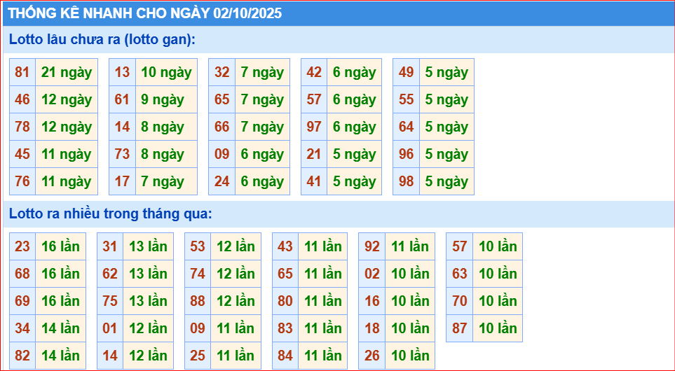 Dự đoán xsmb thống kê nhanh lô gan ngày 2-10-2025