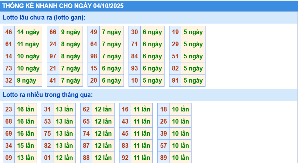 Dự đoán xsmb thống kê nhanh lô gan ngày 4-10-2025
