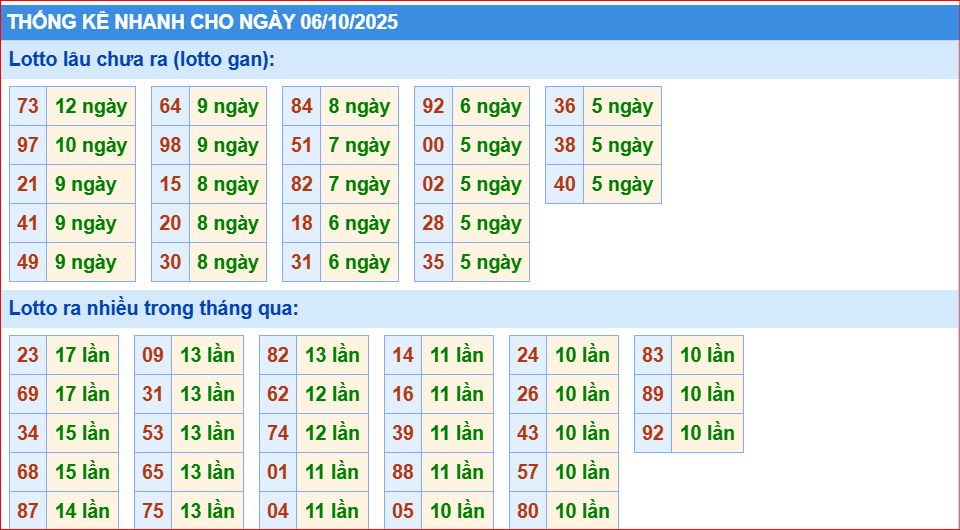 Dự đoán xsmb thống kê nhanh lô gan ngày 6-10-2025