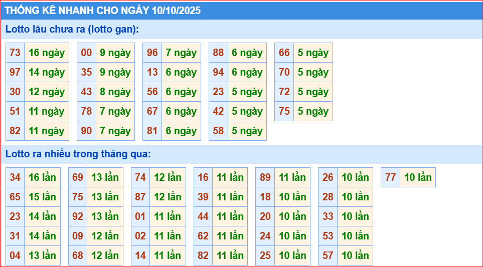 Dự đoán xsmb thống kê nhanh lô gan ngày 11-10-2025