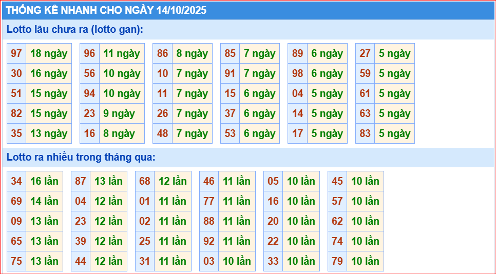 Dự đoán xsmb thống kê nhanh lô gan ngày 15-10-2025